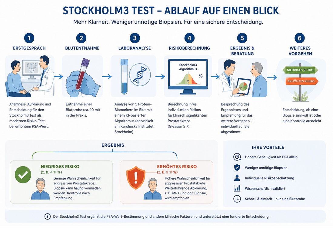 Stockholm-Test Ablauf